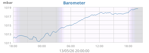 Barometer