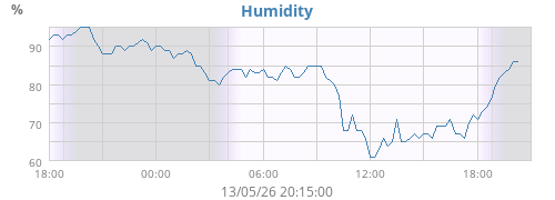 Humidity