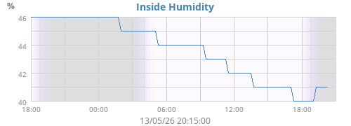 Inside Humidity