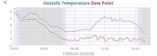 Outside Temperature