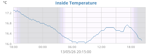 Inside Temperature