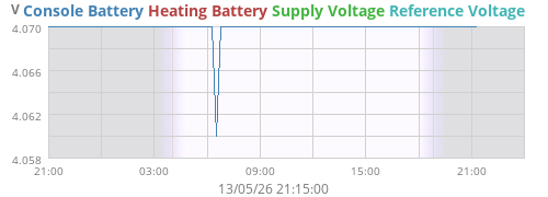 voltage