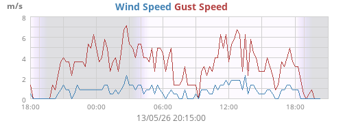 Wind Speed