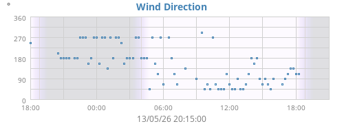 Wind Direction