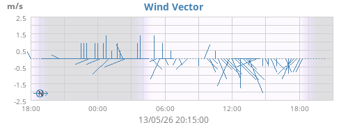 Wind Vector