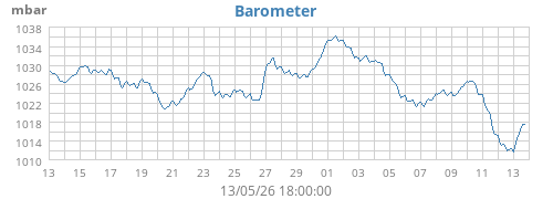 Barometer