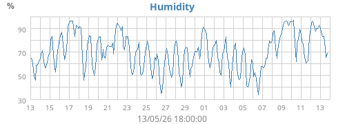 Humidity
