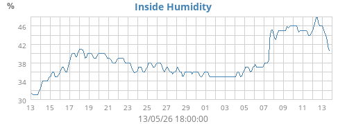 Inside Humidity