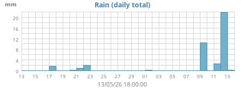 Rain