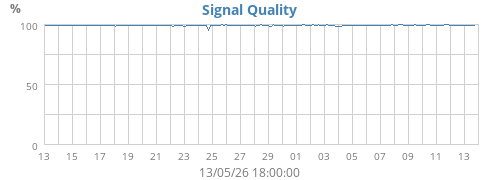 Signal Quality