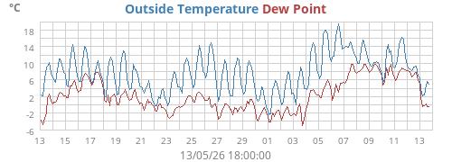 Outside Temperature