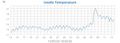 Inside Temperature