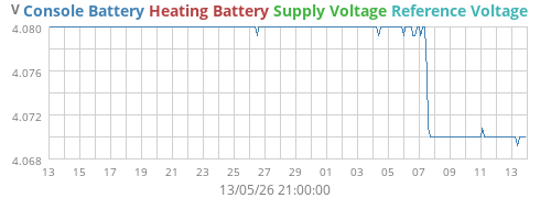 voltage