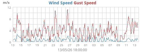 Wind Speed