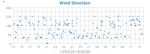 Wind Direction