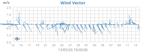 Wind Vector