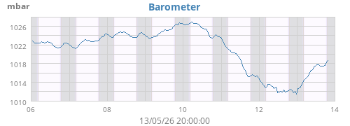Barometer