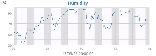 Humidity