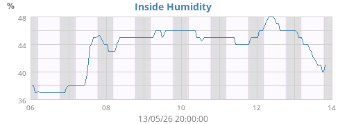 Inside Humidity