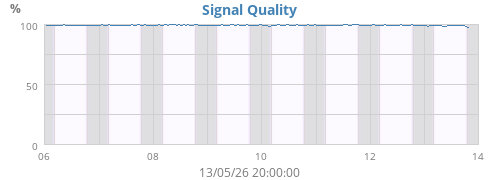 Signal Quality
