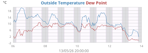 Outside Temperature
