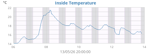 Inside Temperature