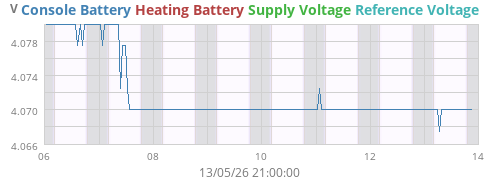 voltage