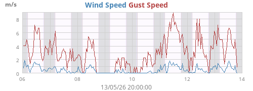 Wind Speed