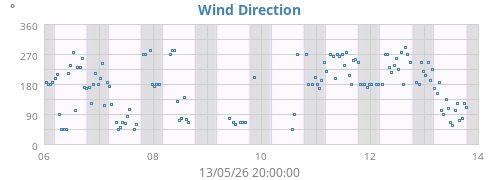 Wind Direction