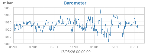 Barometer