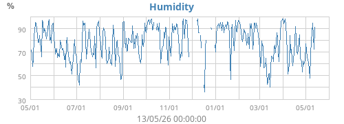 Humidity