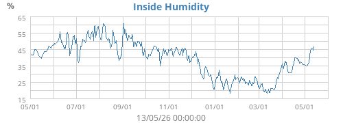 Inside Humidity