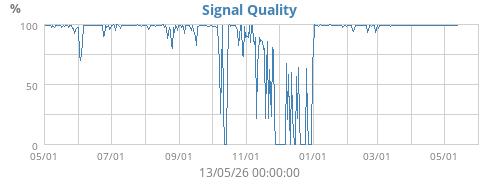 Signal Quality