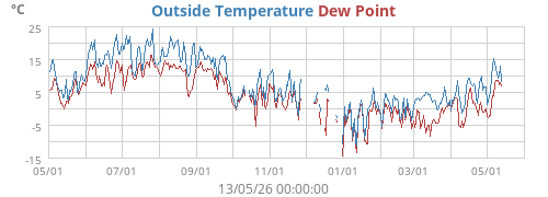Outside Temperature