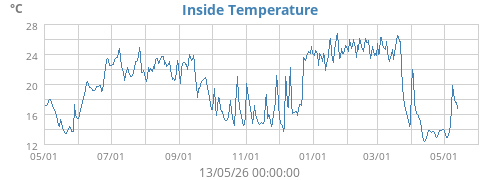 Inside Temperature