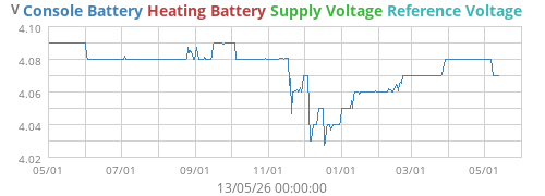 voltage