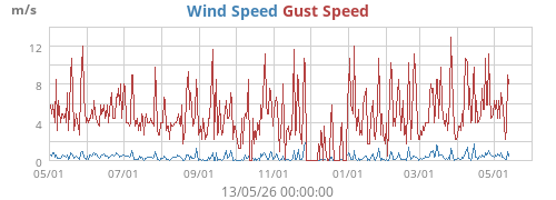 Wind Speed