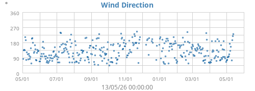 Wind Direction